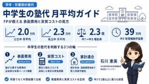 中学生の塾代月平均と内訳の比較インフォグラフィック｜公立私立・学年別の塾代と表面費用×実質コスト×家計適合の3軸を認定 教育費アドバイザー 石川 恵美が解説