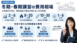 冬期講習・春期講習の費用相場を小中高別・形態別に整理した解説インフォグラフィック｜中学生の冬期の目安と家計適合の判断軸を教育費アドバイザー・石川 恵美が解説