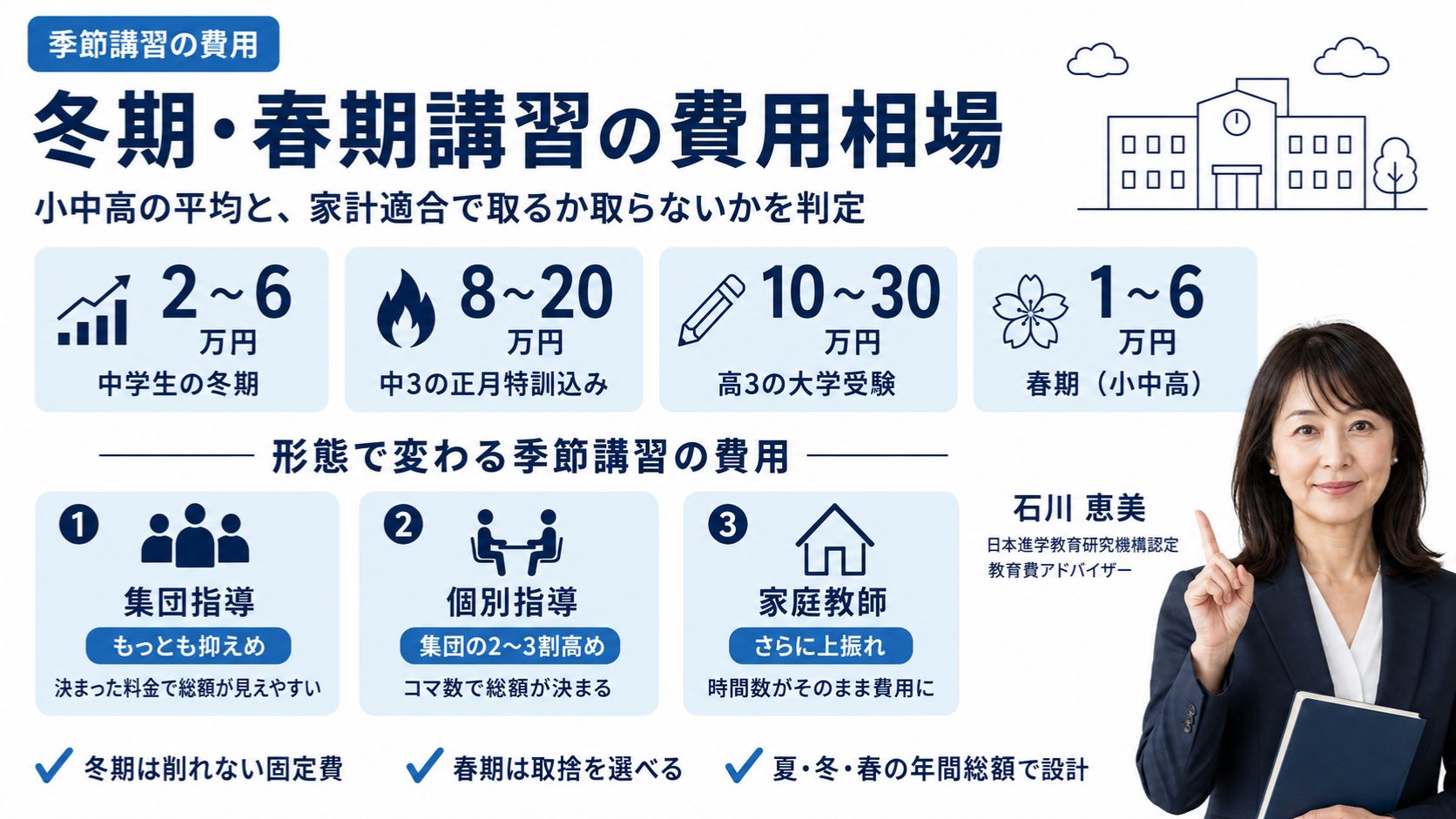 冬期講習・春期講習の費用相場を小中高別・形態別に整理した解説インフォグラフィック｜中学生の冬期の目安と家計適合の判断軸を教育費アドバイザー・石川 恵美が解説