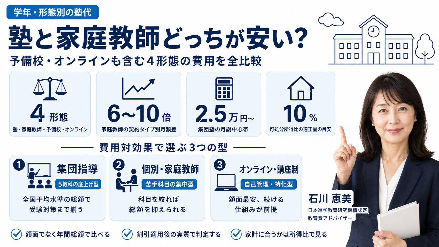 塾・家庭教師・予備校・オンライン4形態の費用を整理した比較インフォグラフィック|月額相場と石川メソッド三軸の判定を教育費アドバイザー・石川 恵美が解説