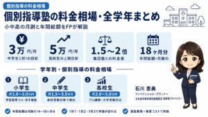 個別指導塾の料金相場を学年別に整理した解説インフォグラフィック｜小中高の月謝と表面費用・実質コストの判断軸をファイナンシャル・プランナー石川 恵美が解説