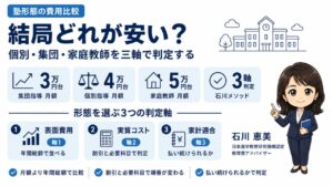 個別指導・集団指導・家庭教師の費用比較インフォグラフィック。月額相場・年間総額・三軸判定を石川メソッドで分解。著者は教育費アドバイザー石川 恵美