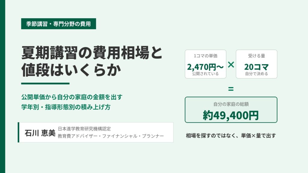 夏期講習の費用相場と値段を学年別・指導形態別に解説する図。1コマの単価2,470円に受講量20コマを掛けて総額49,400円を出す計算式を示す。教育費アドバイザー・ファイナンシャル・プランナー石川 恵美が保護者向けに解説。