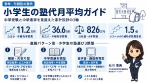 小学生の塾代月平均と内訳の比較インフォグラフィック｜進路パターン別の塾選び3類型と家計設計の3軸を認定 教育費アドバイザー 石川 恵美が解説